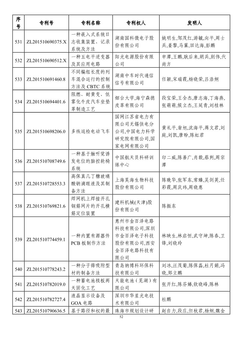 第二十一屆中國專利獎(jiǎng)?lì)A(yù)獲獎(jiǎng)項(xiàng)目（874項(xiàng)）