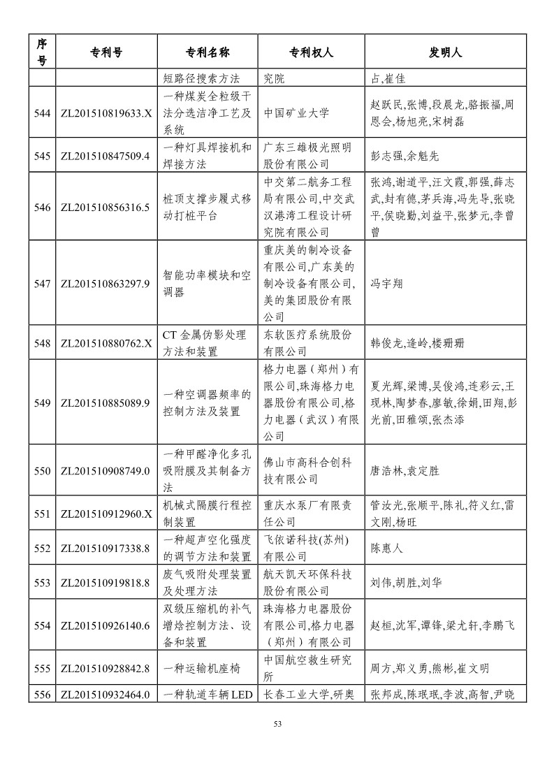 第二十一屆中國專利獎(jiǎng)?lì)A(yù)獲獎(jiǎng)項(xiàng)目（874項(xiàng)）