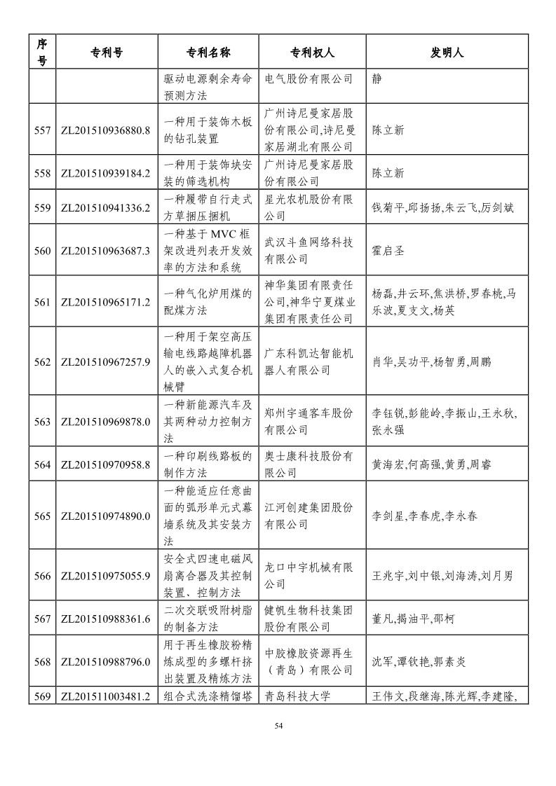 第二十一屆中國專利獎(jiǎng)?lì)A(yù)獲獎(jiǎng)項(xiàng)目（874項(xiàng)）