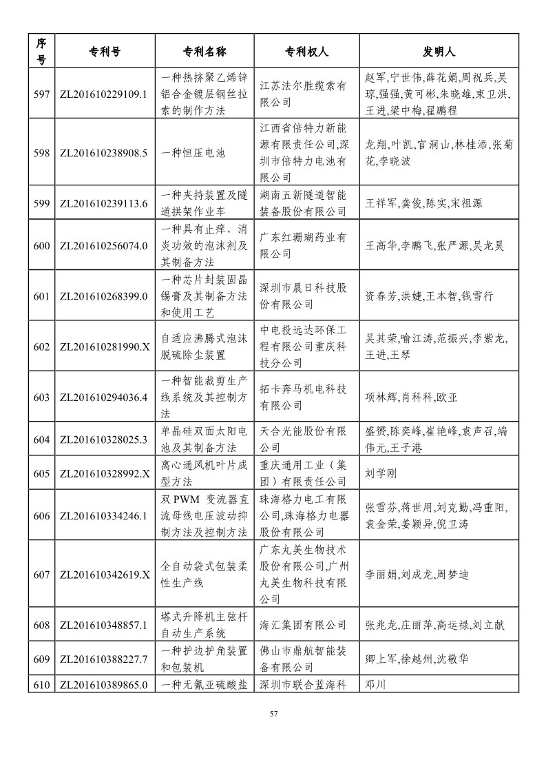 第二十一屆中國專利獎(jiǎng)?lì)A(yù)獲獎(jiǎng)項(xiàng)目（874項(xiàng)）