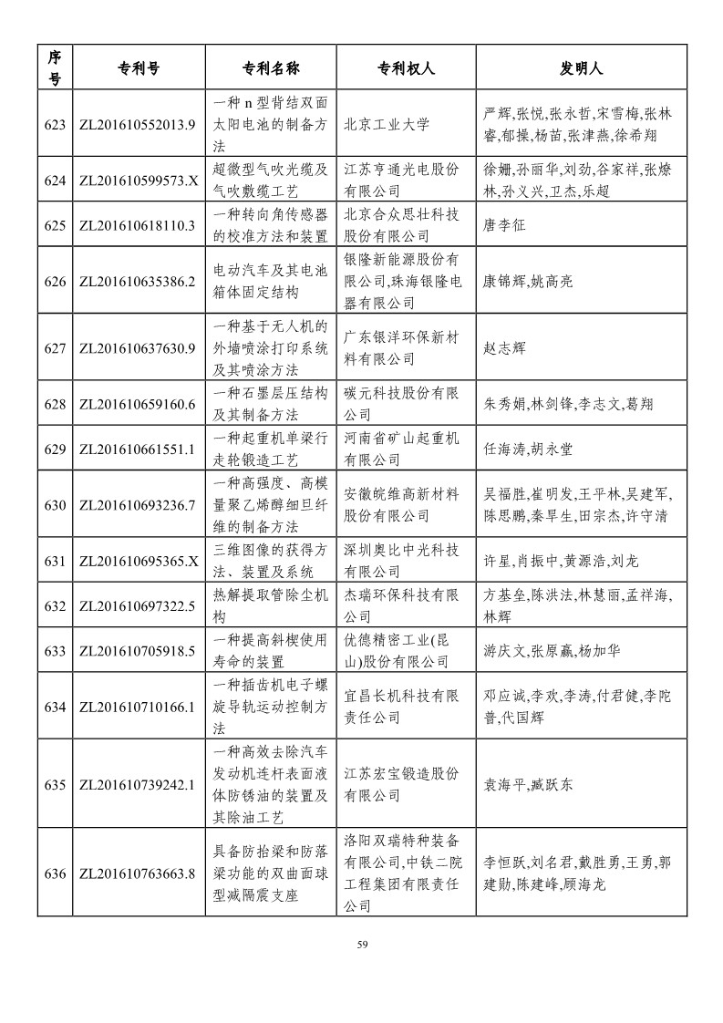 第二十一屆中國專利獎(jiǎng)?lì)A(yù)獲獎(jiǎng)項(xiàng)目（874項(xiàng)）