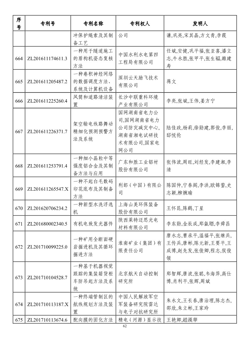 第二十一屆中國專利獎(jiǎng)?lì)A(yù)獲獎(jiǎng)項(xiàng)目（874項(xiàng)）