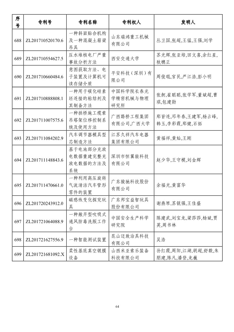 第二十一屆中國專利獎(jiǎng)?lì)A(yù)獲獎(jiǎng)項(xiàng)目（874項(xiàng)）