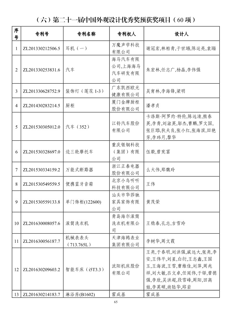 第二十一屆中國專利獎(jiǎng)?lì)A(yù)獲獎(jiǎng)項(xiàng)目（874項(xiàng)）