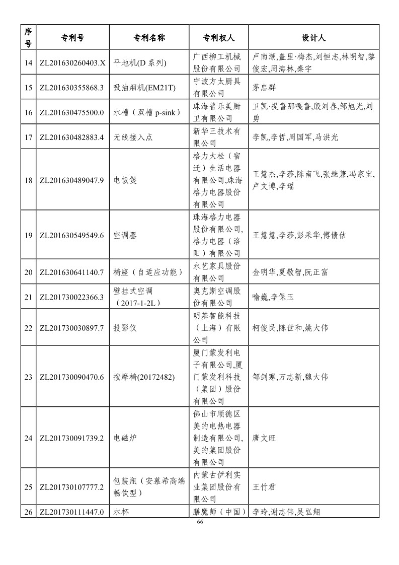 第二十一屆中國專利獎(jiǎng)?lì)A(yù)獲獎(jiǎng)項(xiàng)目（874項(xiàng)）