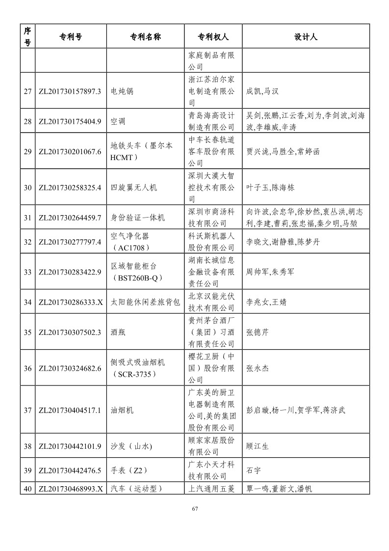 第二十一屆中國專利獎(jiǎng)?lì)A(yù)獲獎(jiǎng)項(xiàng)目（874項(xiàng)）