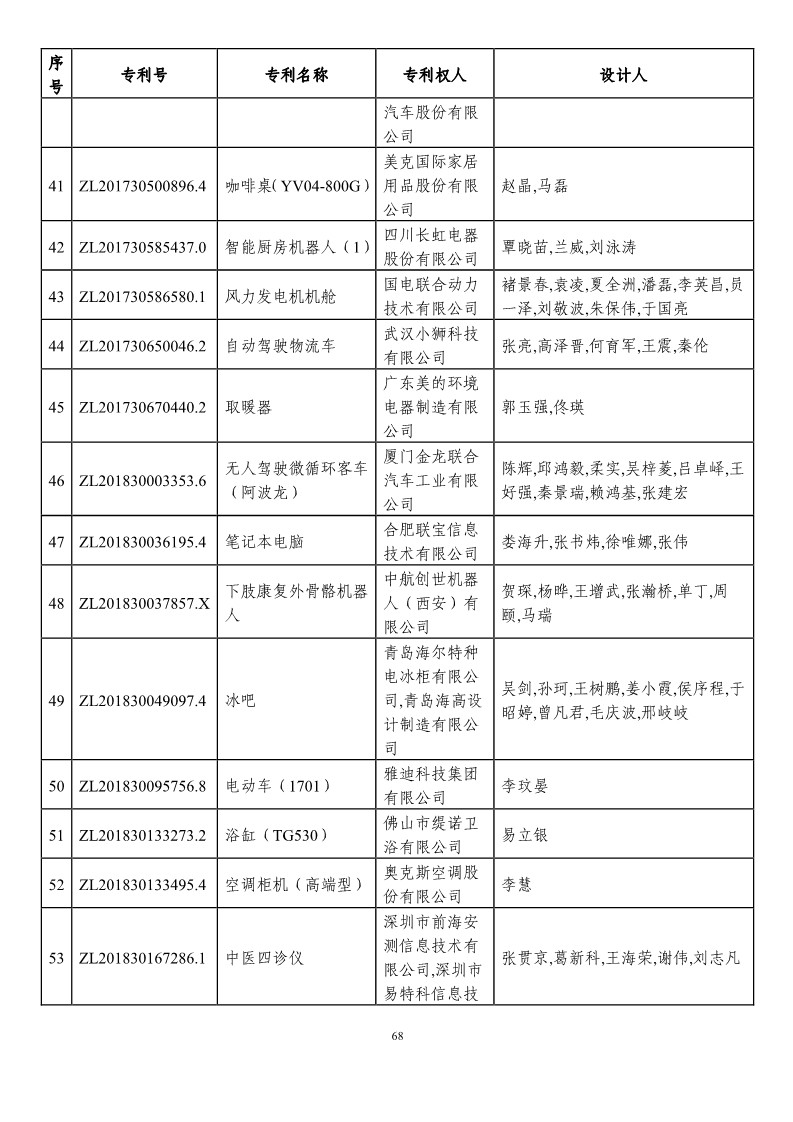 第二十一屆中國專利獎(jiǎng)?lì)A(yù)獲獎(jiǎng)項(xiàng)目（874項(xiàng)）