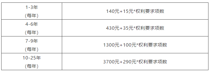 節(jié)省官費之各國專利超項費篇