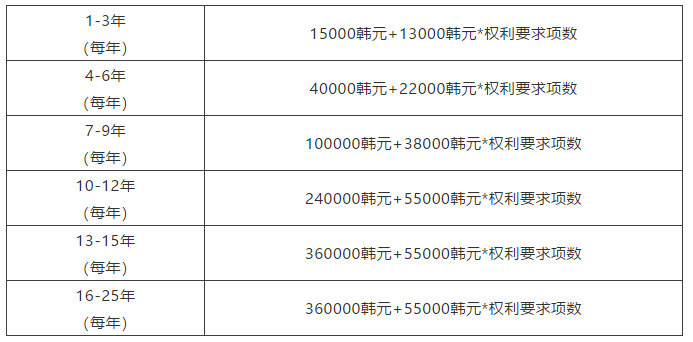 節(jié)省官費(fèi)之各國專利超項(xiàng)費(fèi)篇