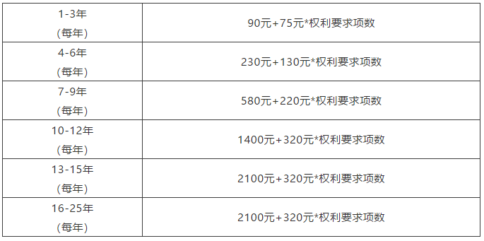 節(jié)省官費(fèi)之各國專利超項(xiàng)費(fèi)篇