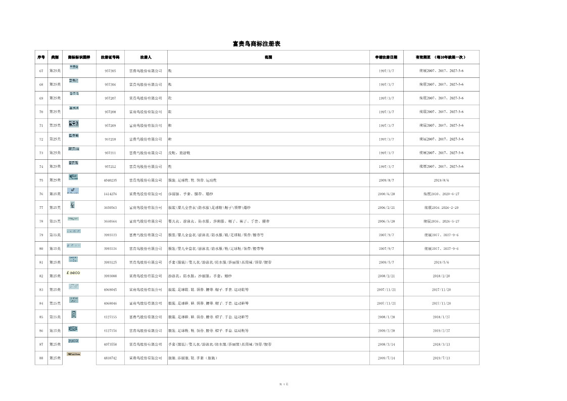 8214萬元！昔日“鞋王”富貴鳥破產，商標專利遭二次八折拍賣