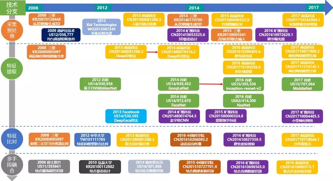 計(jì)算機(jī)視覺技術(shù)專利分析