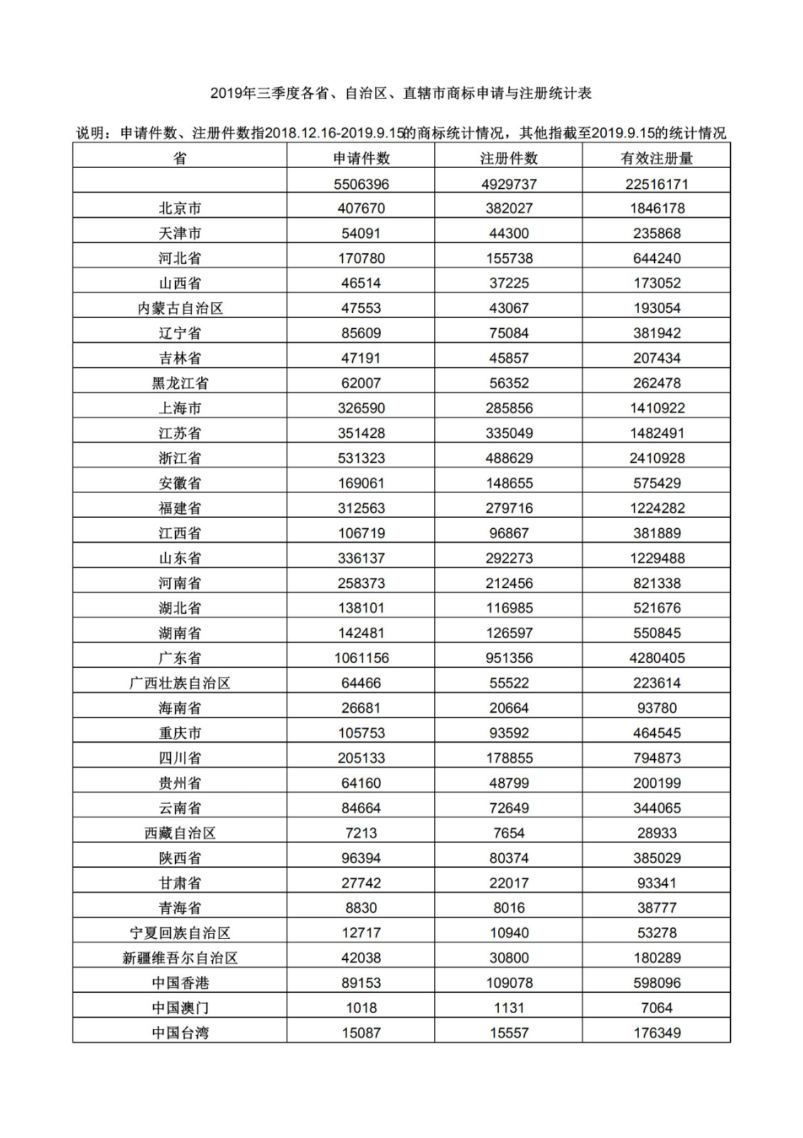 2019年三季度全國省市縣商標(biāo)主要統(tǒng)計(jì)數(shù)據(jù)（全文）