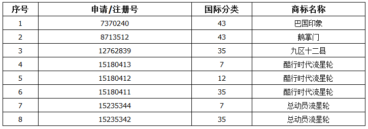 80元起拍5.608萬成交！買家爭搶重慶鵝掌門餐飲商標(biāo)