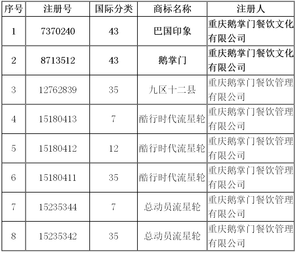 80元起拍5.608萬成交！買家爭搶重慶鵝掌門餐飲商標(biāo)