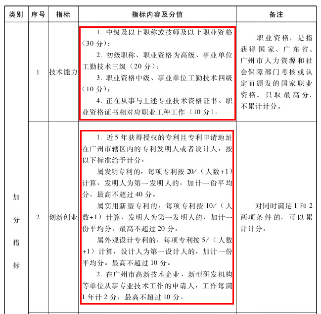 北上廣不相信眼淚！聊聊落戶與知識產權人那些事