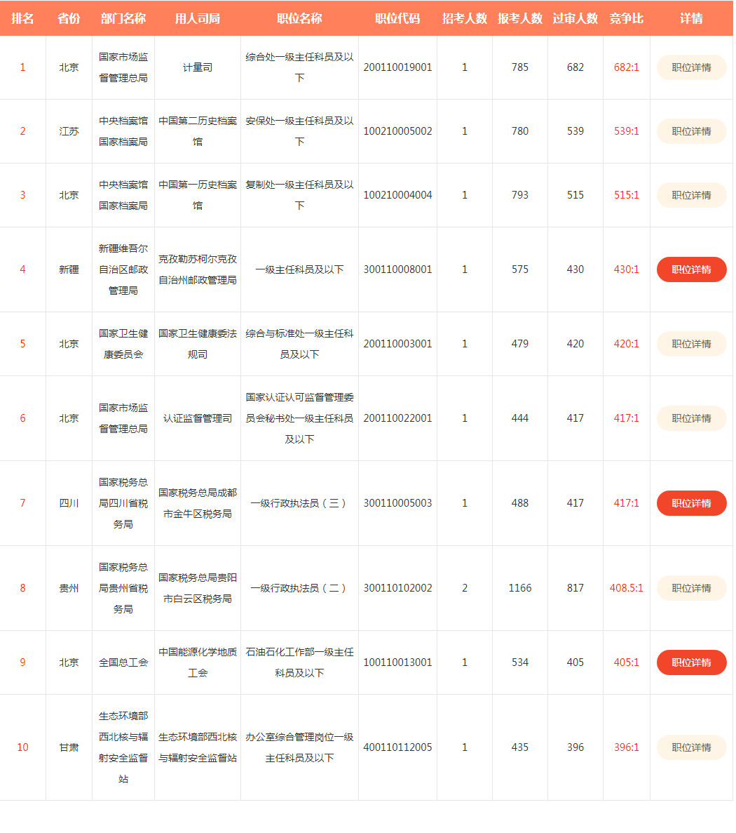 2020年國家公務(wù)員考試，知識(shí)產(chǎn)權(quán)職位來襲！