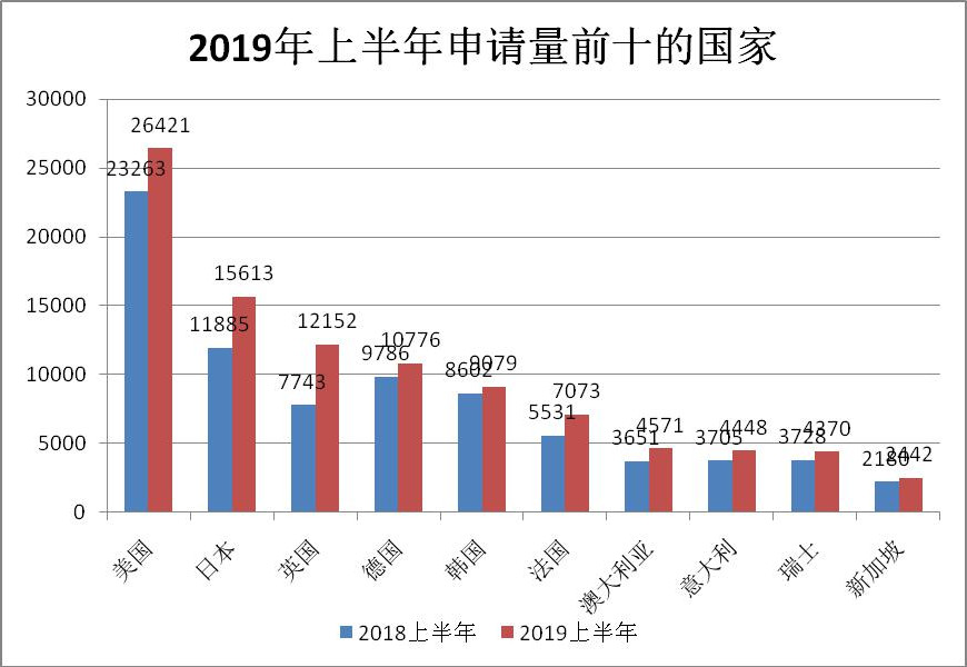 2019年上半年商標注冊工作情況分析（全文）