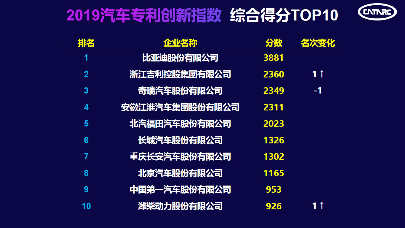 中汽中心發(fā)布“2019汽車(chē)專(zhuān)利創(chuàng)新指數(shù)”