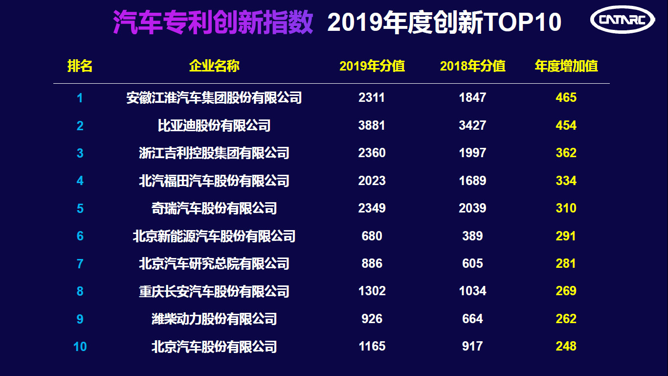 中汽中心發(fā)布“2019汽車專利創(chuàng)新指數(shù)”