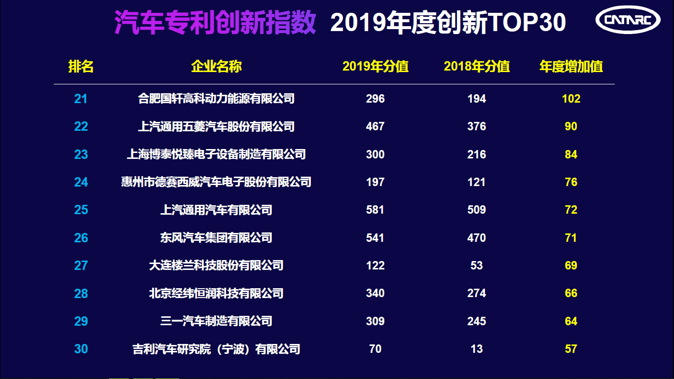 中汽中心發(fā)布“2019汽車(chē)專(zhuān)利創(chuàng)新指數(shù)”