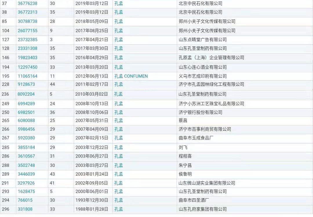 “孔孟”因不良影響被駁回，但這些商標(biāo)卻成功注冊(cè)了？（附商標(biāo)駁回復(fù)審決定書）