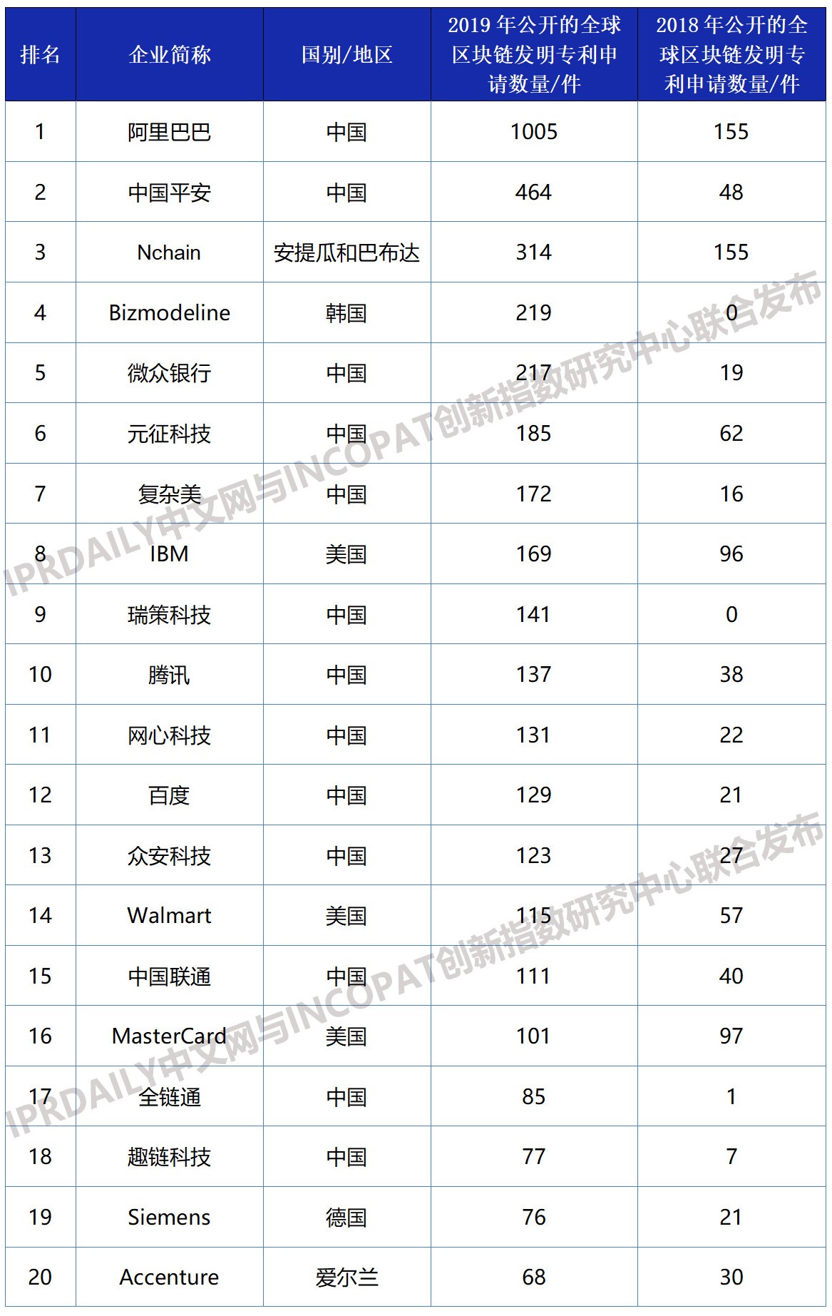 2019年全球區(qū)塊鏈企業(yè)發(fā)明專利排行榜（TOP100）