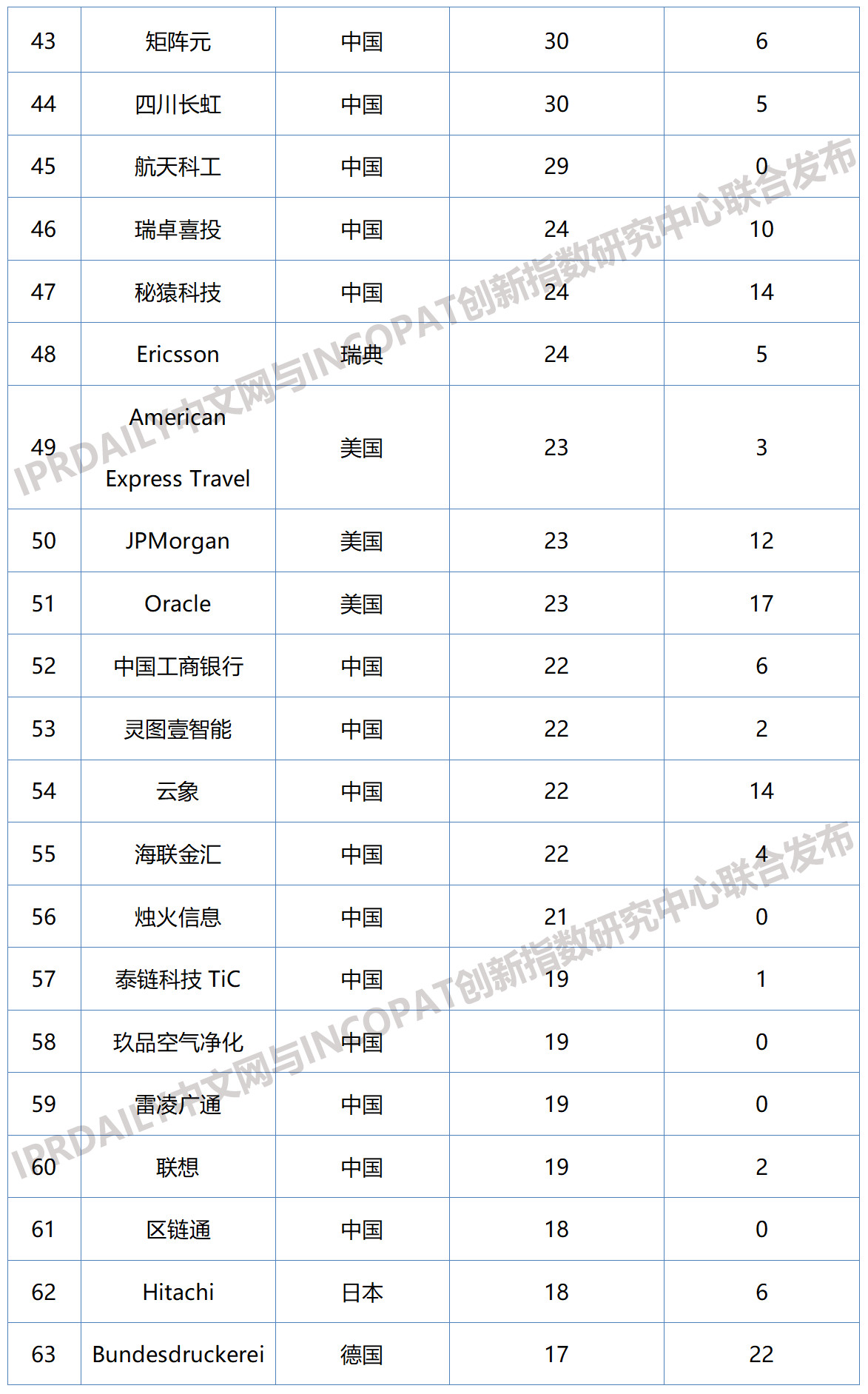 2019年全球區(qū)塊鏈企業(yè)發(fā)明專利排行榜（TOP100）