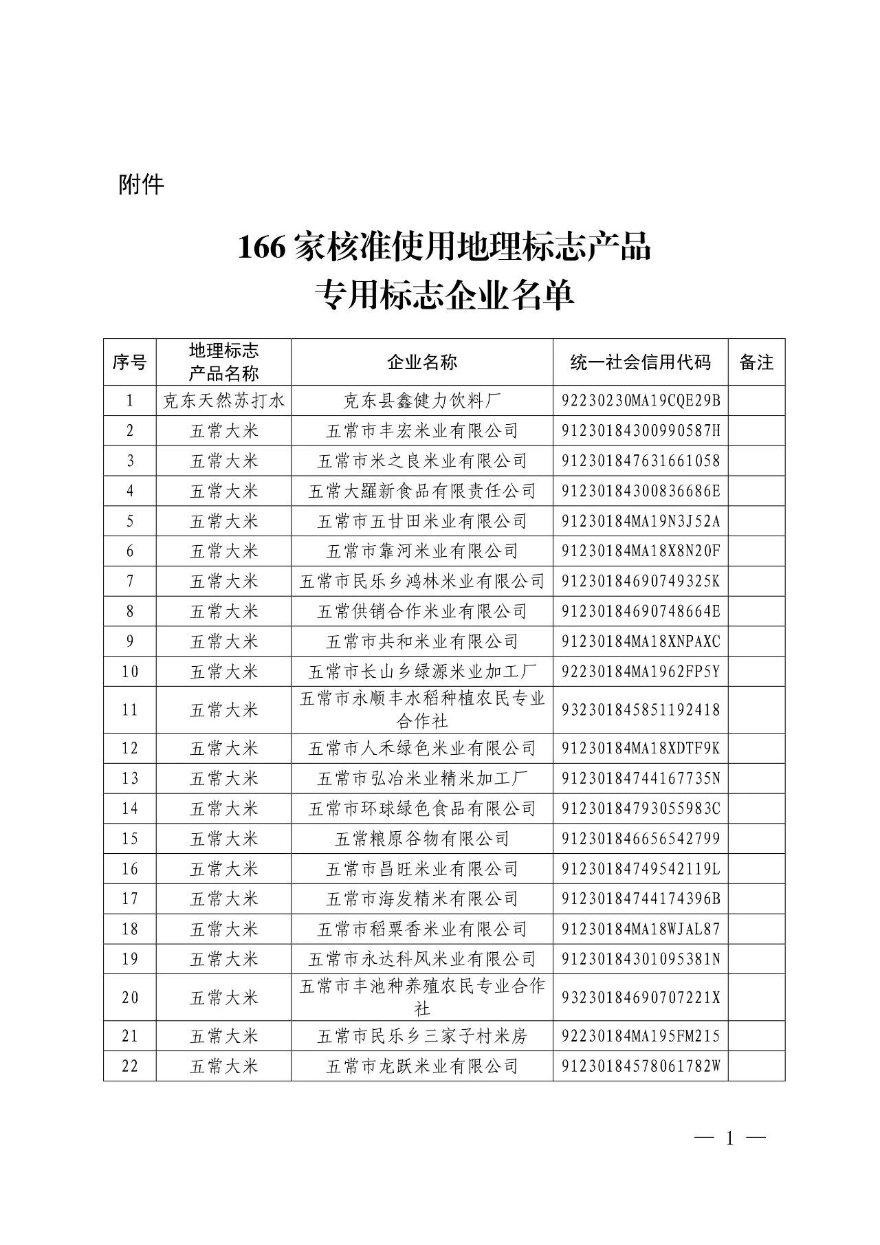 國知局：核準(zhǔn)166家企業(yè)使用地理標(biāo)志產(chǎn)品專用標(biāo)志的公告