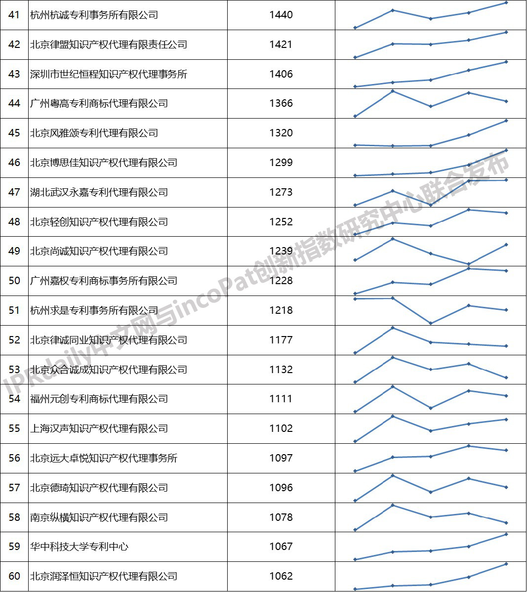 2019年全國專利代理機(jī)構(gòu)「發(fā)明授權(quán)專利代理量」排行榜 (TOP100）