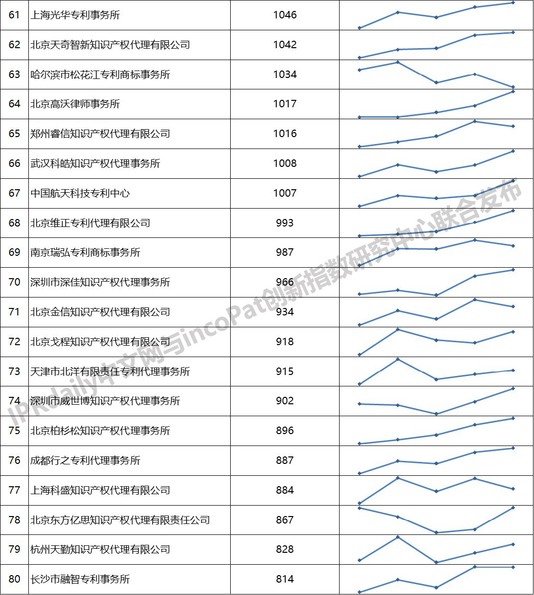 2019年全國專利代理機(jī)構(gòu)「發(fā)明授權(quán)專利代理量」排行榜 (TOP100）