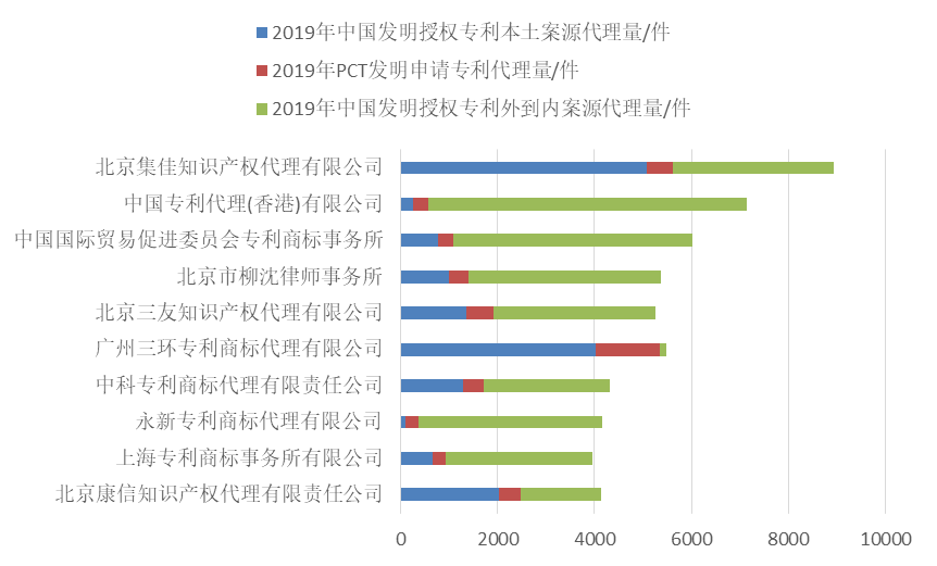 2019年全國專利代理機(jī)構(gòu)「發(fā)明授權(quán)專利代理量」排行榜 (TOP100）