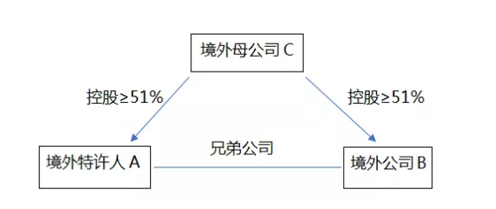 從商業(yè)特許經(jīng)營備案角度分析境外企業(yè)如何在中國境內(nèi)開展特許經(jīng)營