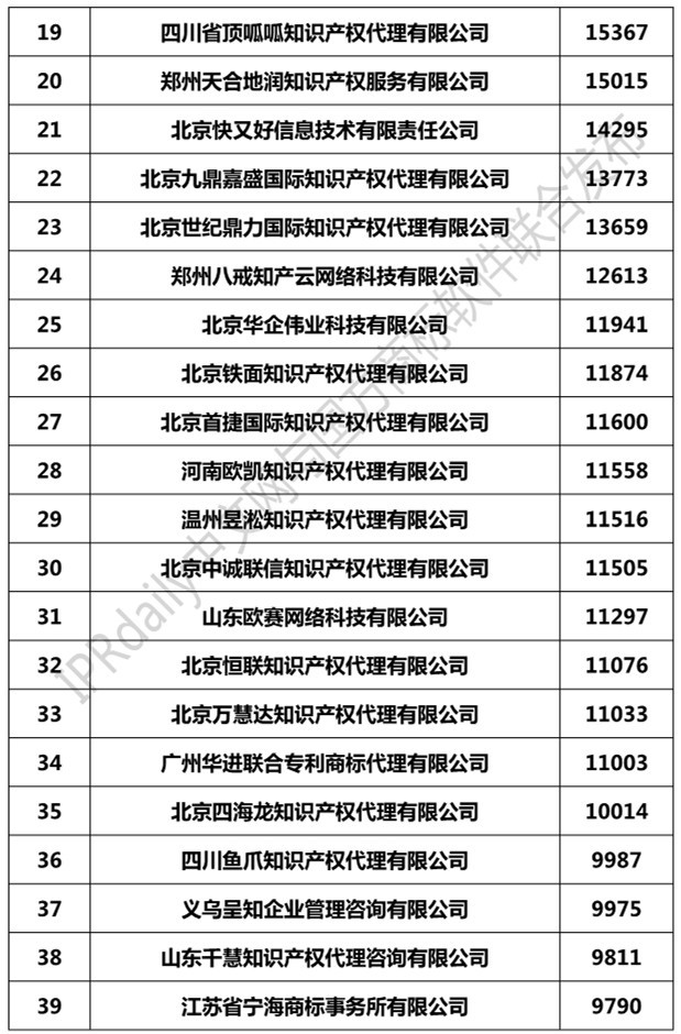 2019年全國(guó)商標(biāo)代理機(jī)構(gòu)申請(qǐng)量榜單（TOP100）