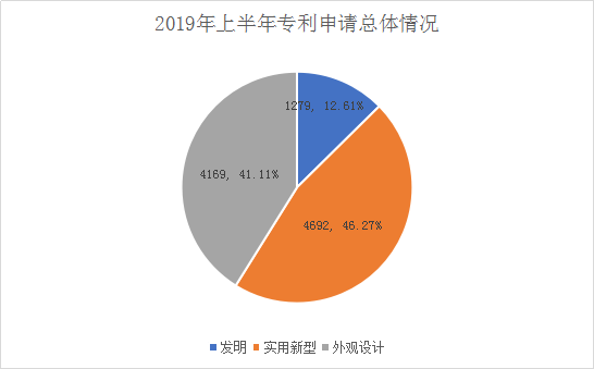 廣州市白云區(qū)2019年上半年專利數(shù)據(jù)分析報(bào)告