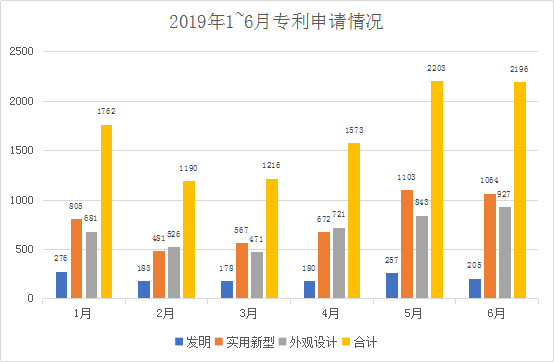 廣州市白云區(qū)2019年上半年專利數(shù)據(jù)分析報(bào)告