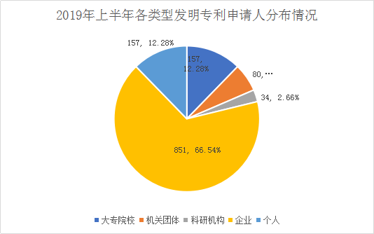 廣州市白云區(qū)2019年上半年專利數(shù)據(jù)分析報(bào)告