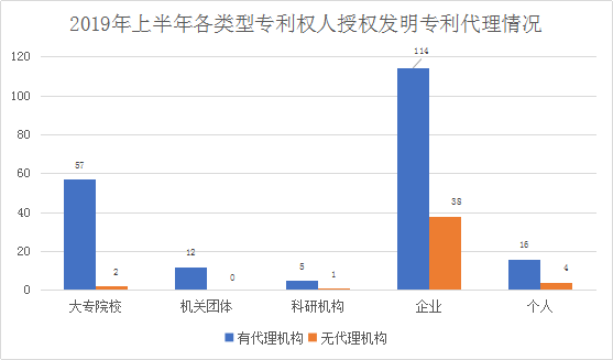 廣州市白云區(qū)2019年上半年專利數(shù)據(jù)分析報(bào)告