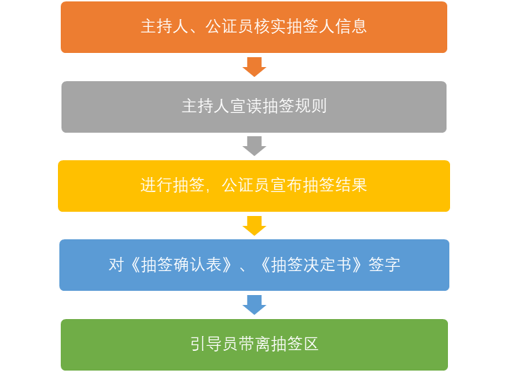 “商標(biāo)注冊同日申請”抽簽操作實(shí)錄及指引