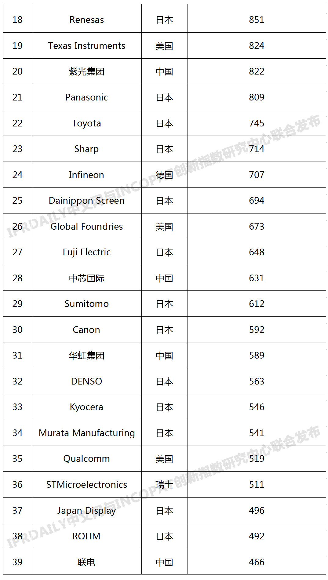 2019年全球半導(dǎo)體技術(shù)發(fā)明專利排行榜（TOP100）