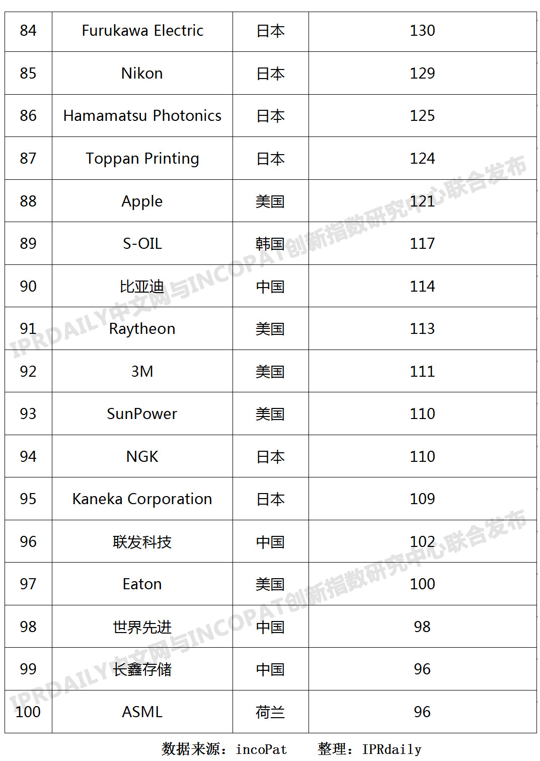 2019年全球半導體技術發(fā)明專利排行榜（TOP100）