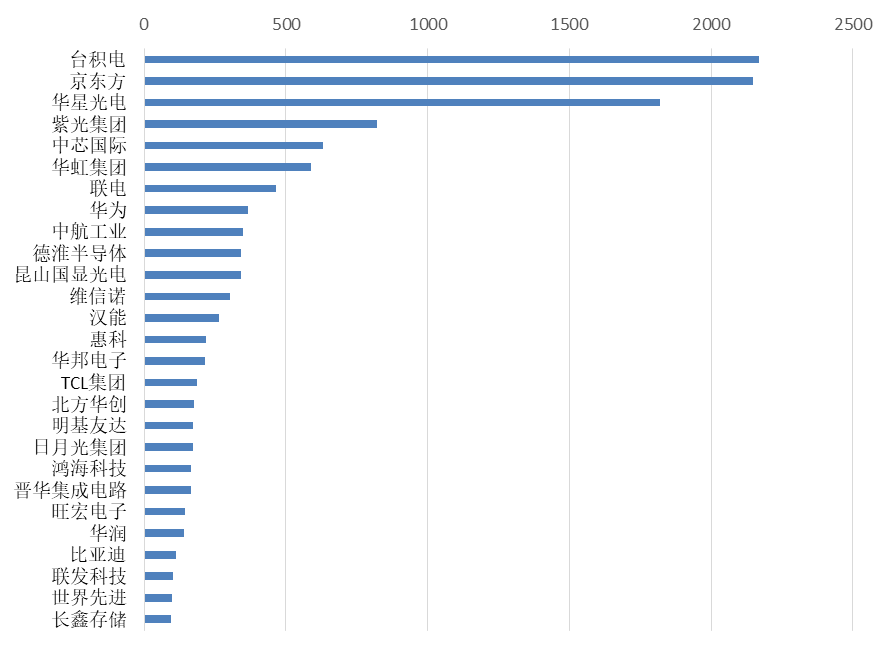 2019年全球半導體技術發(fā)明專利排行榜（TOP100）