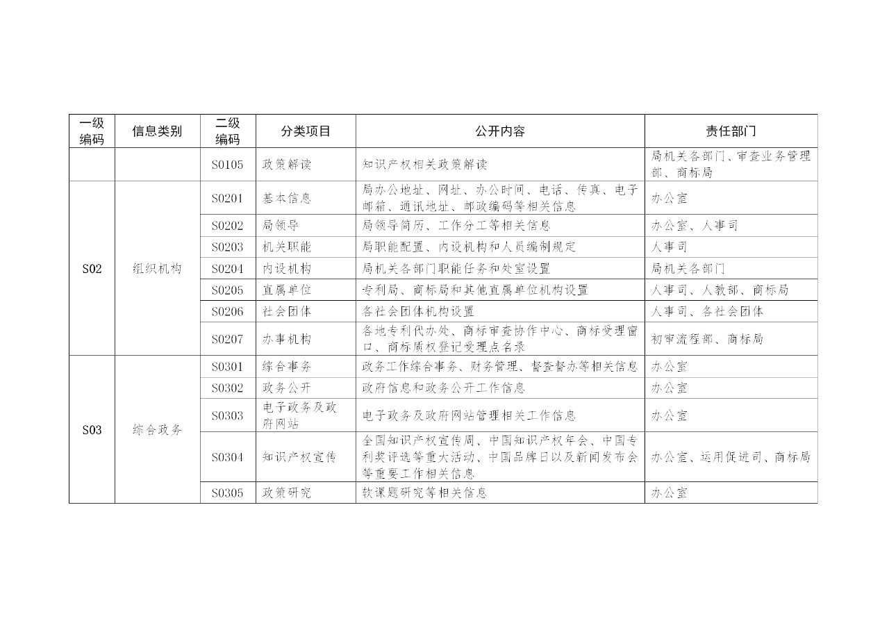 國家知識產(chǎn)權(quán)局政府信息公開實(shí)施辦法（修訂）全文