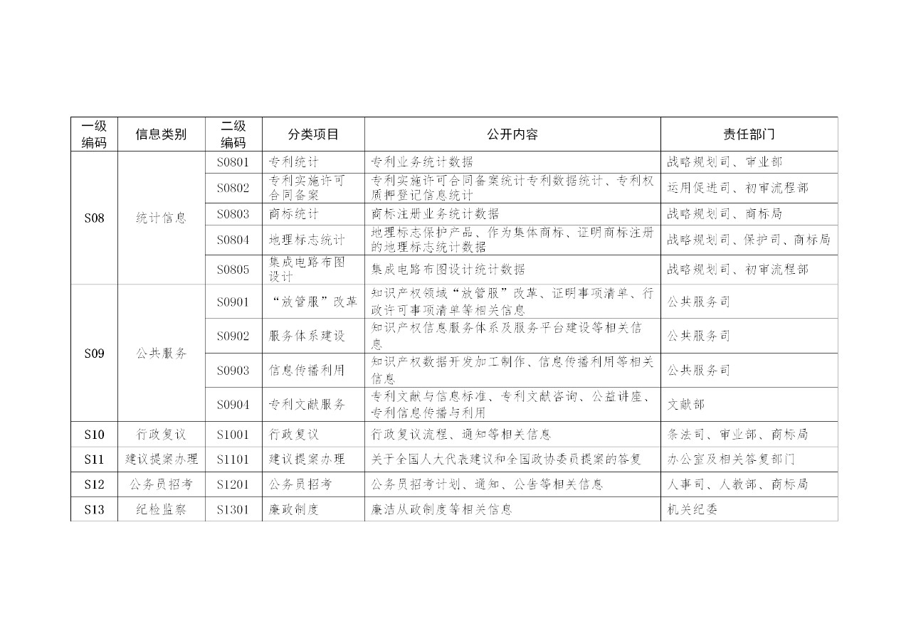 國(guó)家知識(shí)產(chǎn)權(quán)局政府信息公開(kāi)實(shí)施辦法（修訂）全文