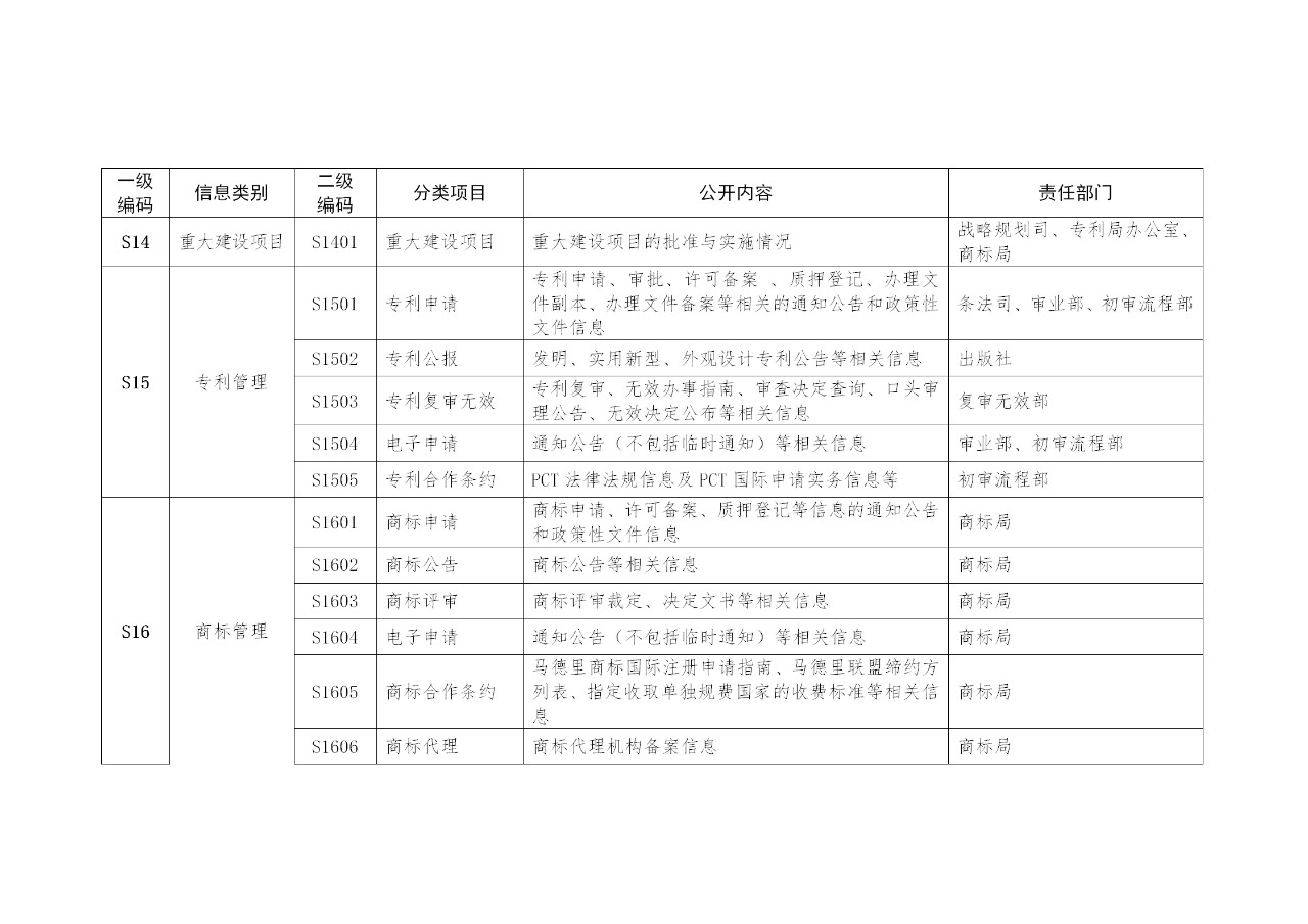 國家知識產(chǎn)權(quán)局政府信息公開實(shí)施辦法（修訂）全文