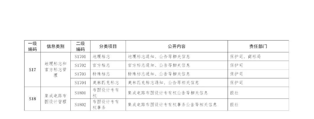 國家知識產(chǎn)權(quán)局政府信息公開實(shí)施辦法（修訂）全文