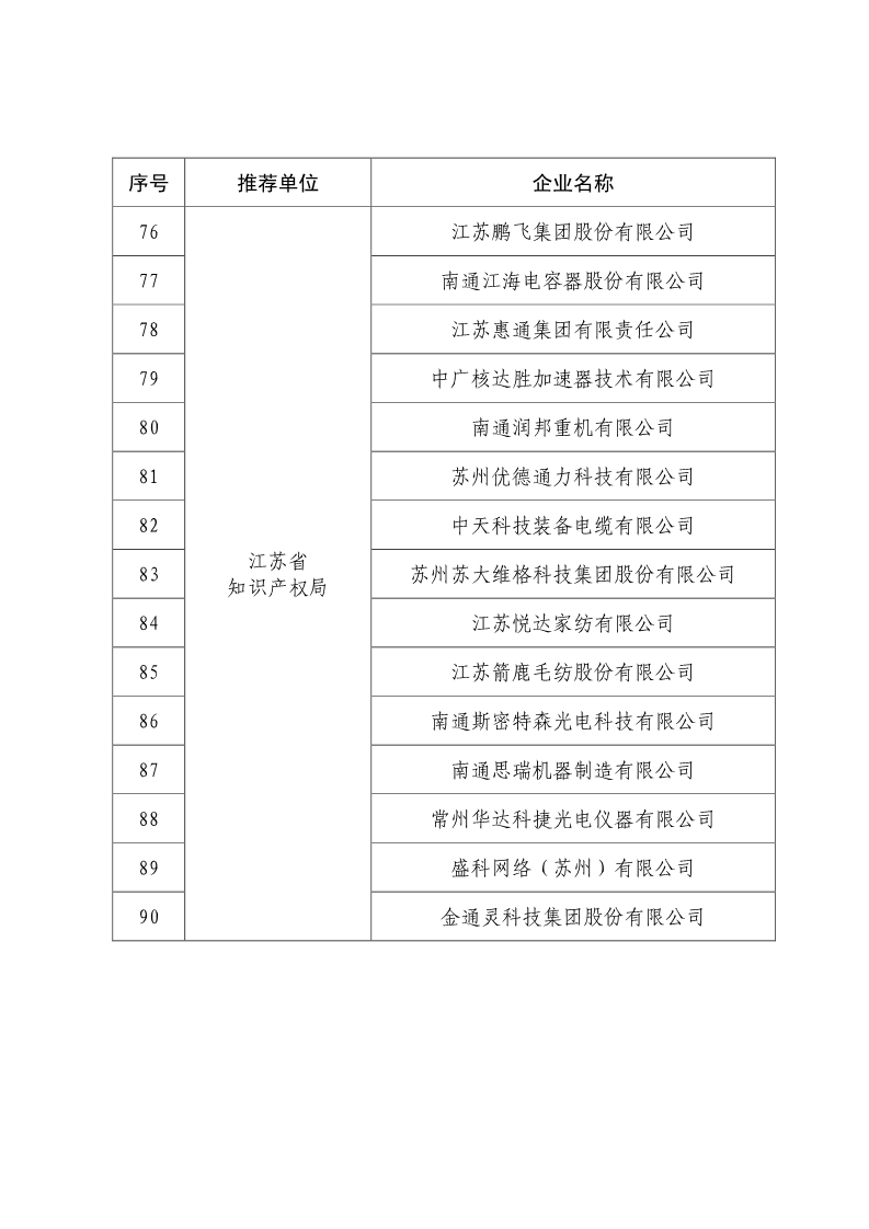 剛剛！國知局公布2019年度國家知識產(chǎn)權(quán)優(yōu)勢示范企業(yè)評審和復(fù)驗結(jié)果