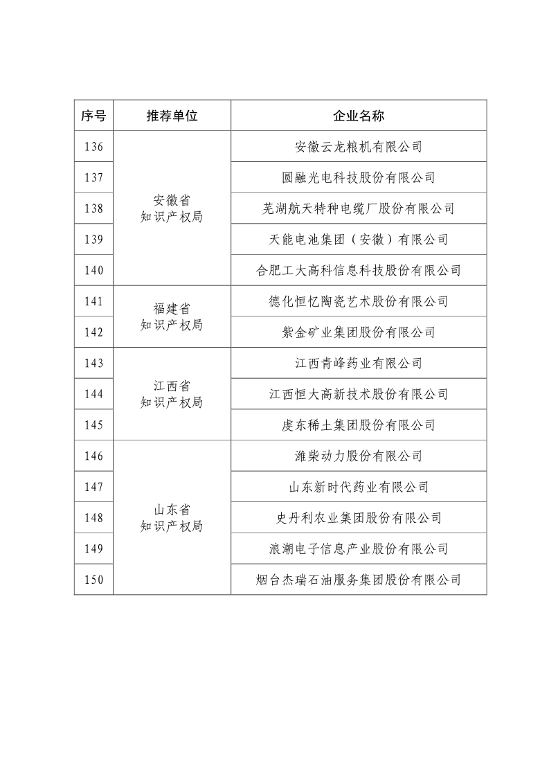 剛剛！國知局公布2019年度國家知識產(chǎn)權(quán)優(yōu)勢示范企業(yè)評審和復(fù)驗結(jié)果