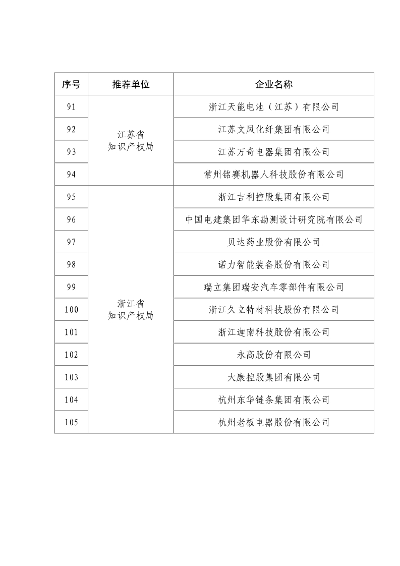 剛剛！國知局公布2019年度國家知識產(chǎn)權(quán)優(yōu)勢示范企業(yè)評審和復(fù)驗結(jié)果