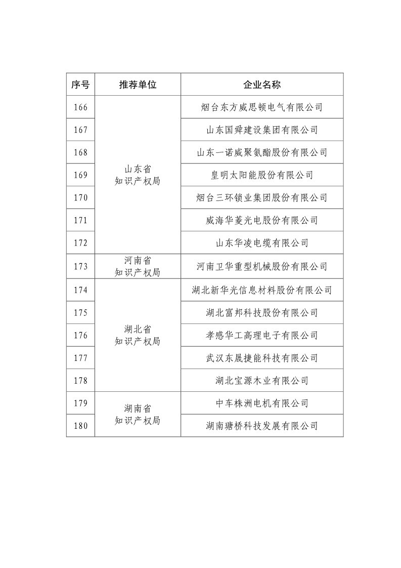 剛剛！國知局公布2019年度國家知識產(chǎn)權(quán)優(yōu)勢示范企業(yè)評審和復(fù)驗結(jié)果